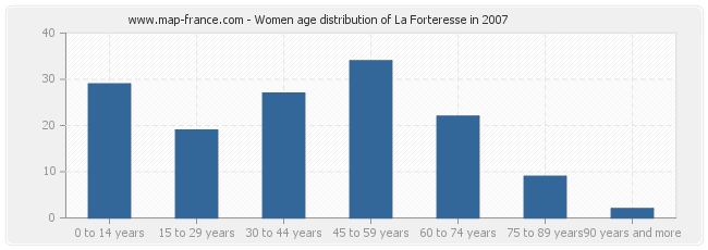 Women age distribution of La Forteresse in 2007